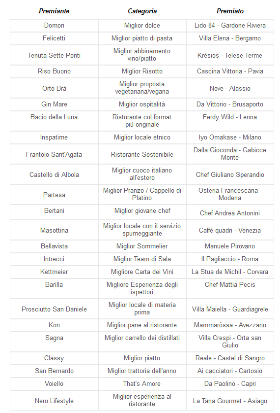 I 1000 Ristoranti d'Italia 2024